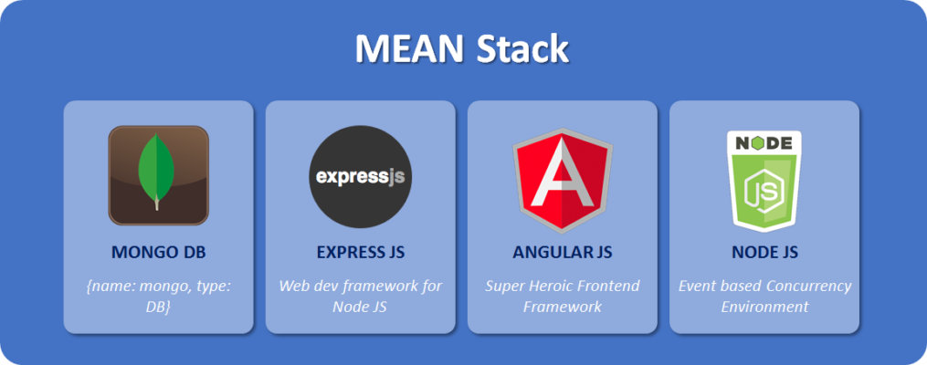 Advantages of developing with the MEAN Stack Technology (mongoDB, Express.js, Angular.js, Node.js)?